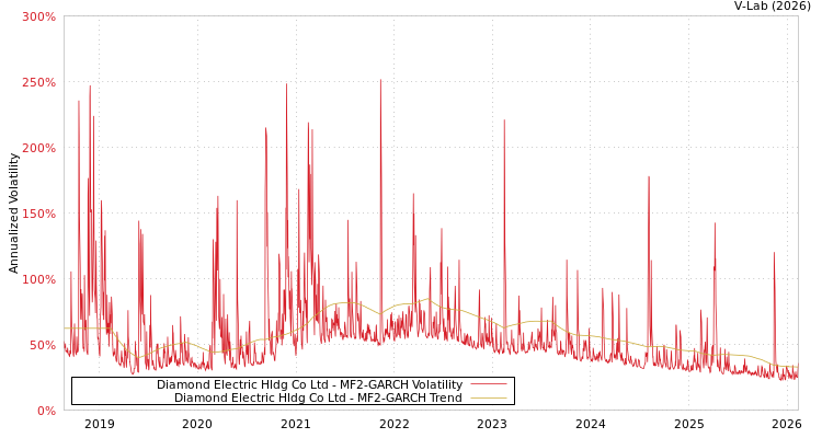 graph of Diamond Electric Hldg Co Ltd MF2-GARCH