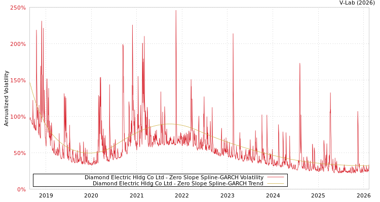 graph of Diamond Electric Hldg Co Ltd S0GARCH