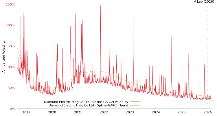 graph of Diamond Electric Hldg Co Ltd SGARCH
