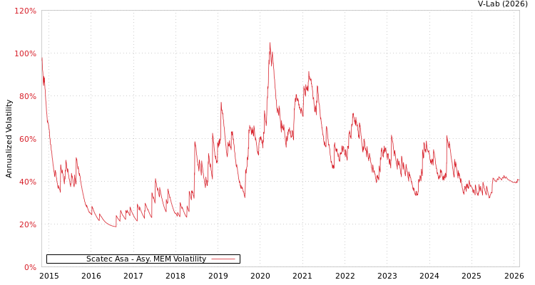graph of Scatec Asa AMEM