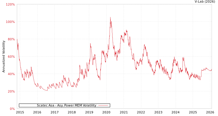 graph of Scatec Asa APMEM