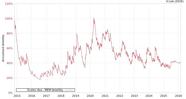 graph of Scatec Asa MEM