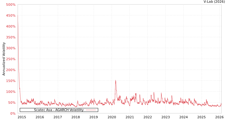graph of Scatec Asa AGARCH