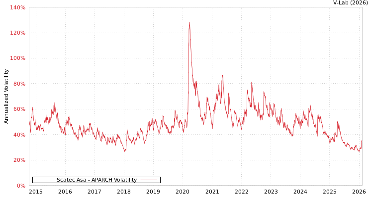 graph of Scatec Asa APARCH