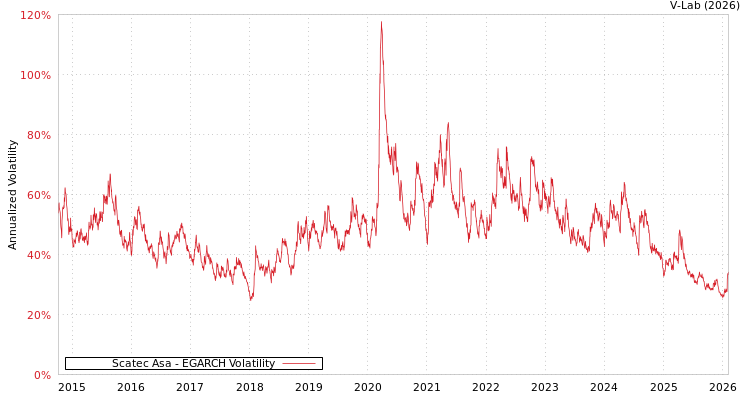 graph of Scatec Asa EGARCH