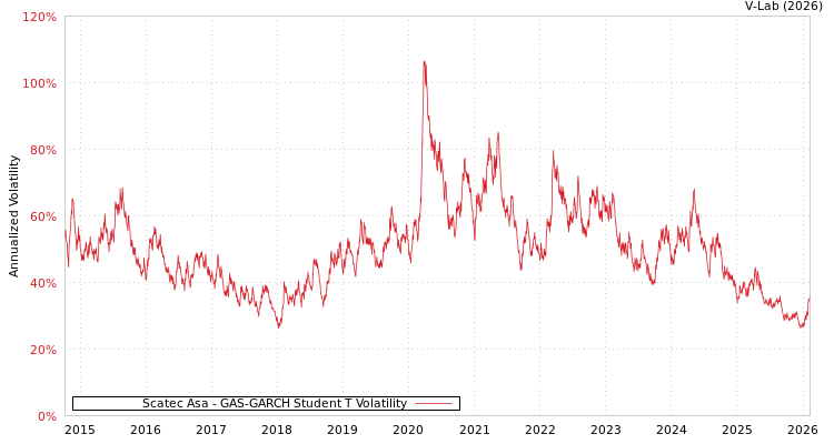 graph of Scatec Asa GAS-GARCH-T