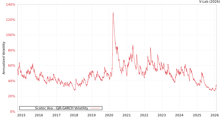 graph of Scatec Asa GJR-GARCH
