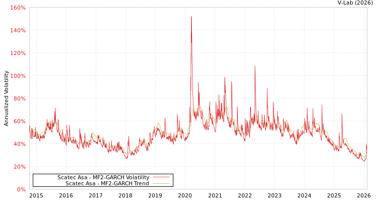 graph of Scatec Asa MF2-GARCH