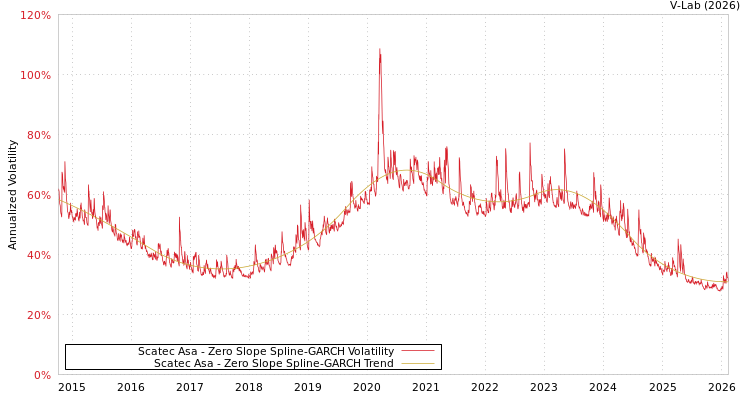 graph of Scatec Asa S0GARCH