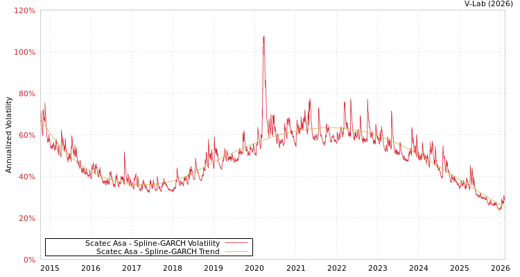 graph of Scatec Asa SGARCH