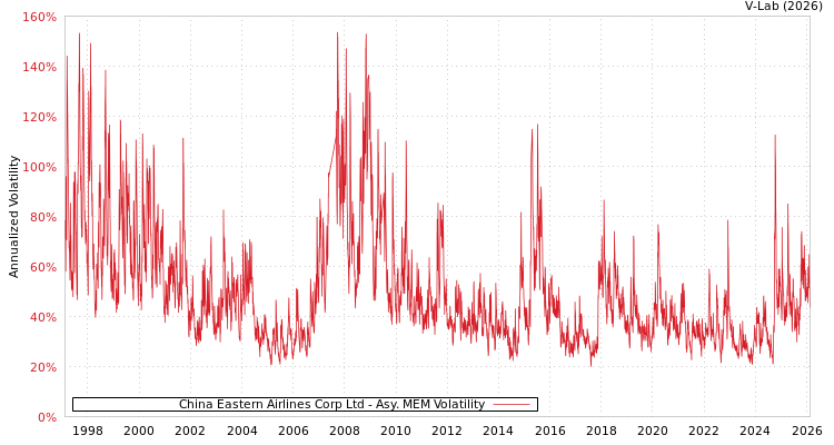 graph of China Eastern Airlines Corp Ltd AMEM