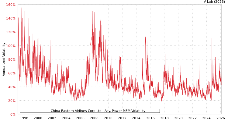 graph of China Eastern Airlines Corp Ltd APMEM