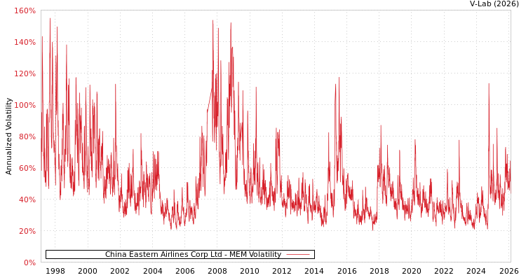 graph of China Eastern Airlines Corp Ltd MEM