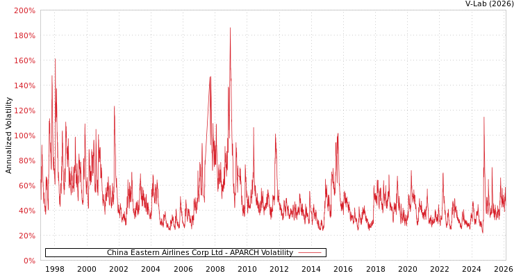 graph of China Eastern Airlines Corp Ltd APARCH
