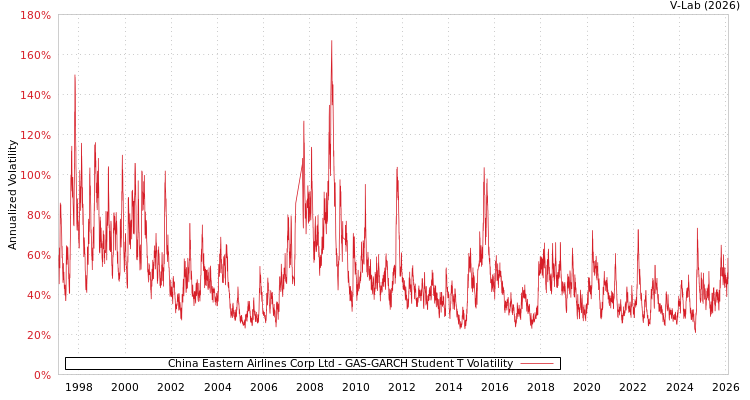 graph of China Eastern Airlines Corp Ltd GAS-GARCH-T