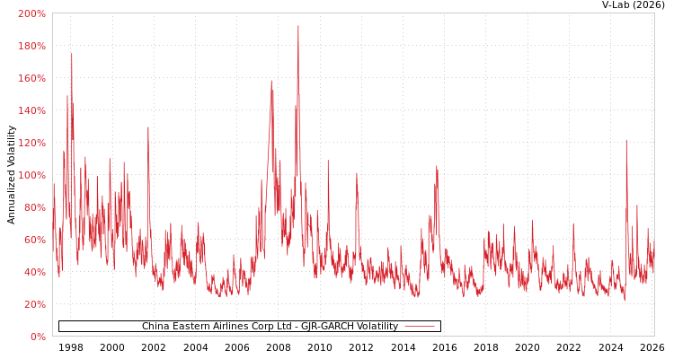 graph of China Eastern Airlines Corp Ltd GJR-GARCH