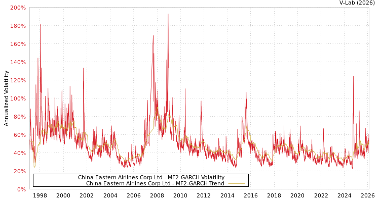 graph of China Eastern Airlines Corp Ltd MF2-GARCH
