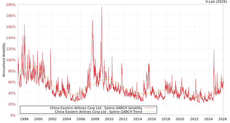 graph of China Eastern Airlines Corp Ltd SGARCH
