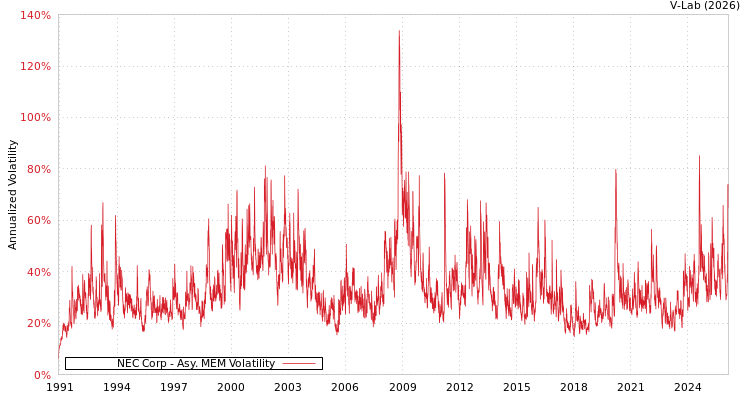 graph of NEC Corp AMEM