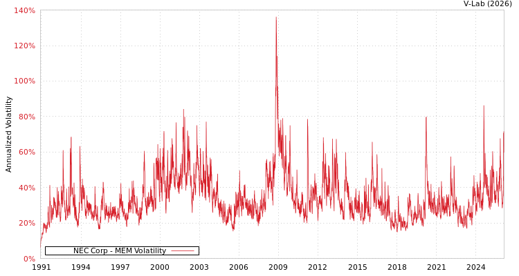 graph of NEC Corp MEM
