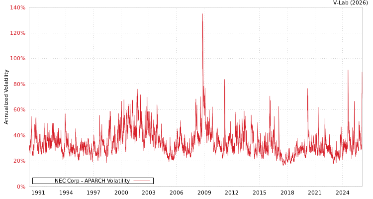 graph of NEC Corp APARCH