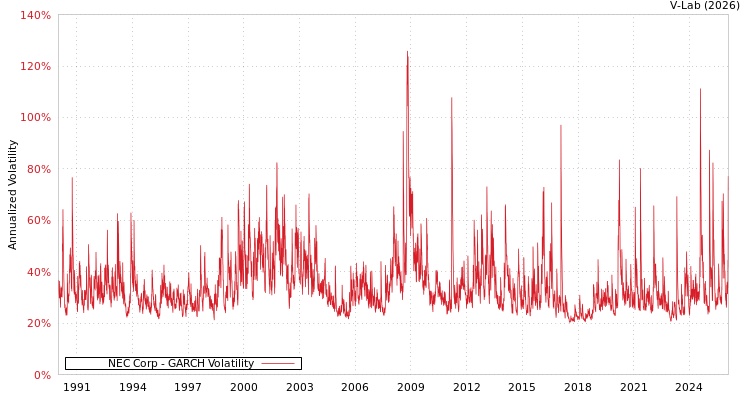 graph of NEC Corp GARCH
