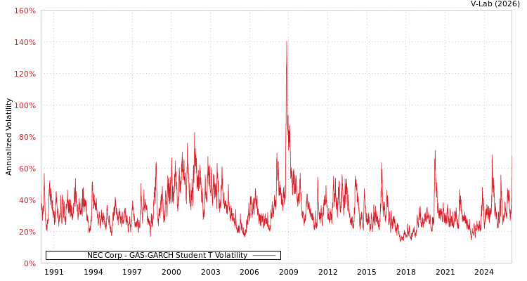 graph of NEC Corp GAS-GARCH-T