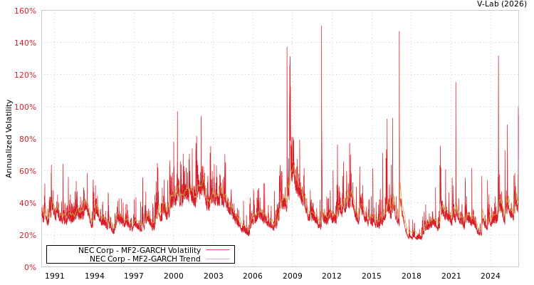 graph of NEC Corp MF2-GARCH