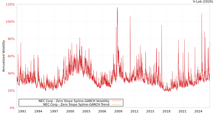 graph of NEC Corp S0GARCH