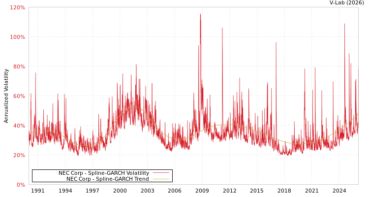 graph of NEC Corp SGARCH