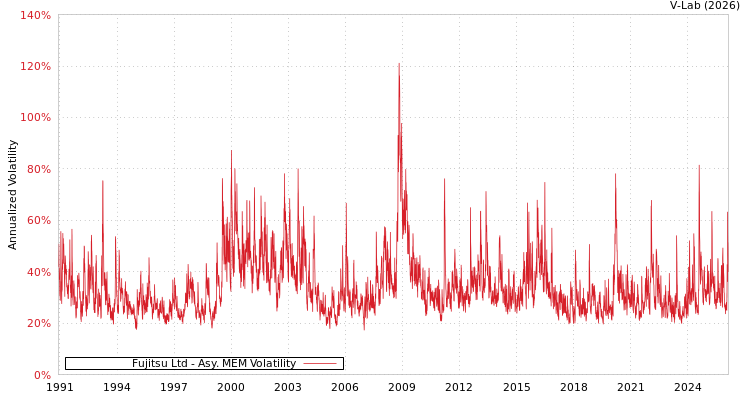 graph of Fujitsu Ltd AMEM