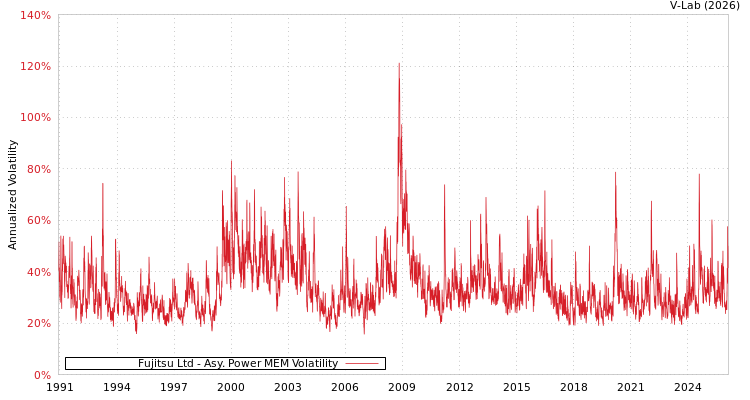 graph of Fujitsu Ltd APMEM