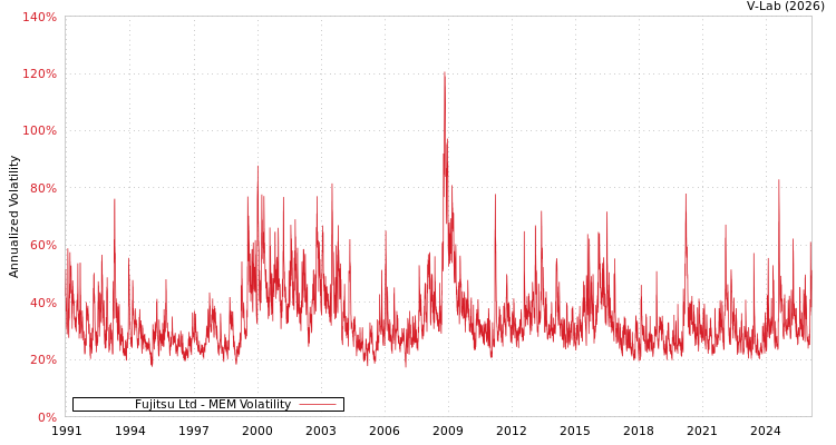 graph of Fujitsu Ltd MEM