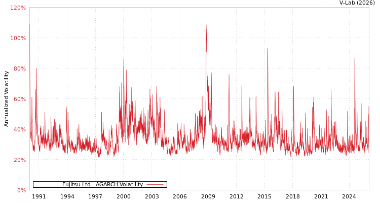 graph of Fujitsu Ltd AGARCH