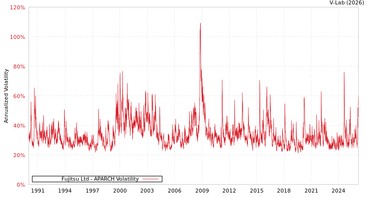 graph of Fujitsu Ltd APARCH