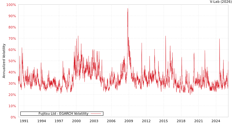 graph of Fujitsu Ltd EGARCH