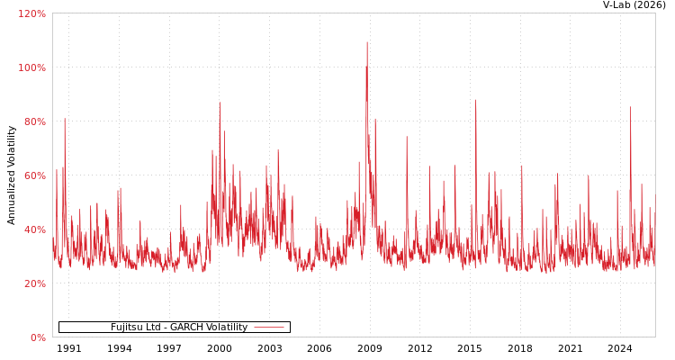 graph of Fujitsu Ltd GARCH