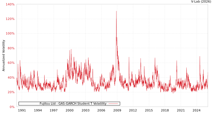 graph of Fujitsu Ltd GAS-GARCH-T