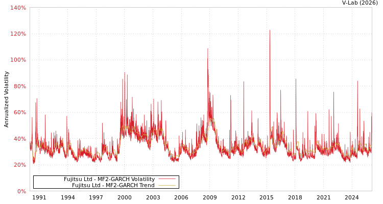 graph of Fujitsu Ltd MF2-GARCH