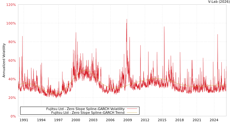graph of Fujitsu Ltd S0GARCH
