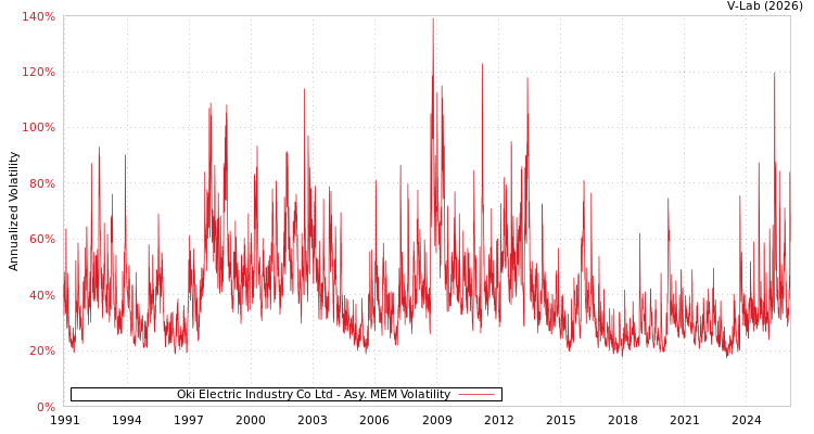 graph of Oki Electric Industry Co Ltd AMEM