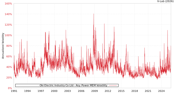 graph of Oki Electric Industry Co Ltd APMEM