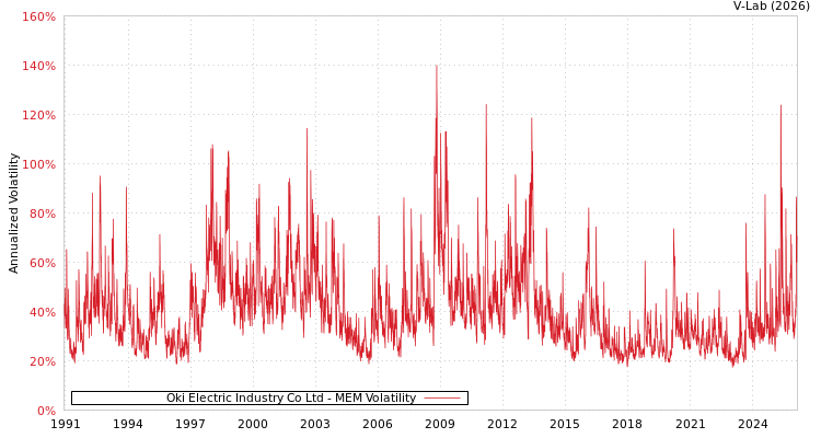 graph of Oki Electric Industry Co Ltd MEM