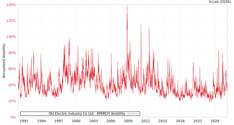 graph of Oki Electric Industry Co Ltd APARCH