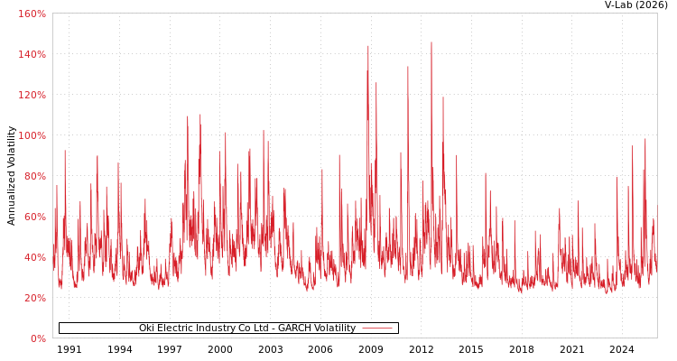 graph of Oki Electric Industry Co Ltd GARCH