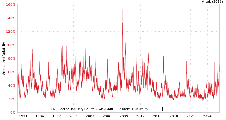 graph of Oki Electric Industry Co Ltd GAS-GARCH-T