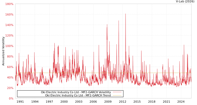 graph of Oki Electric Industry Co Ltd MF2-GARCH
