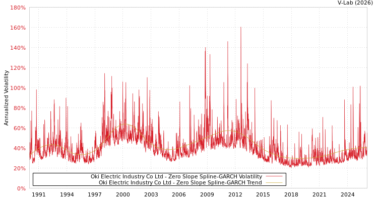 graph of Oki Electric Industry Co Ltd S0GARCH