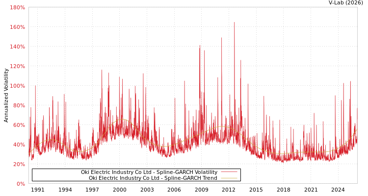 graph of Oki Electric Industry Co Ltd SGARCH