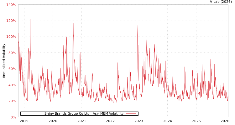 graph of Shiny Brands Group Co Ltd AMEM